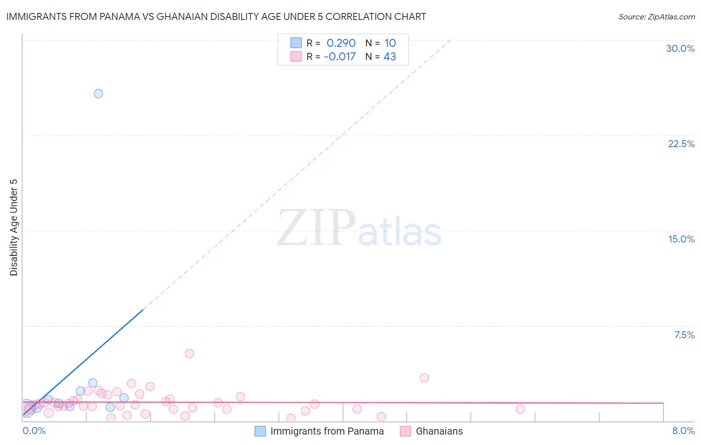 Immigrants from Panama vs Ghanaian Disability Age Under 5
