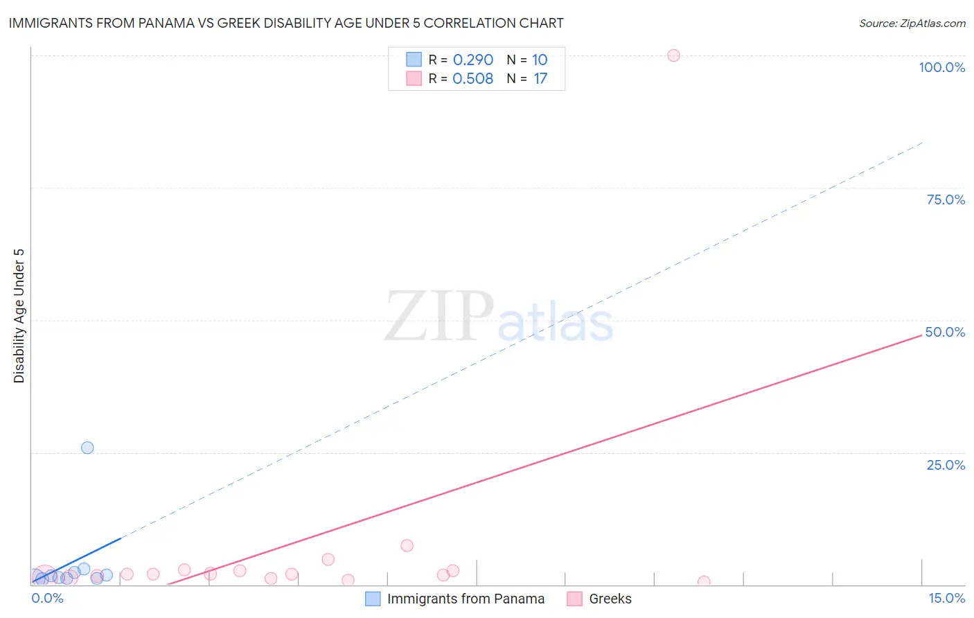 Immigrants from Panama vs Greek Disability Age Under 5