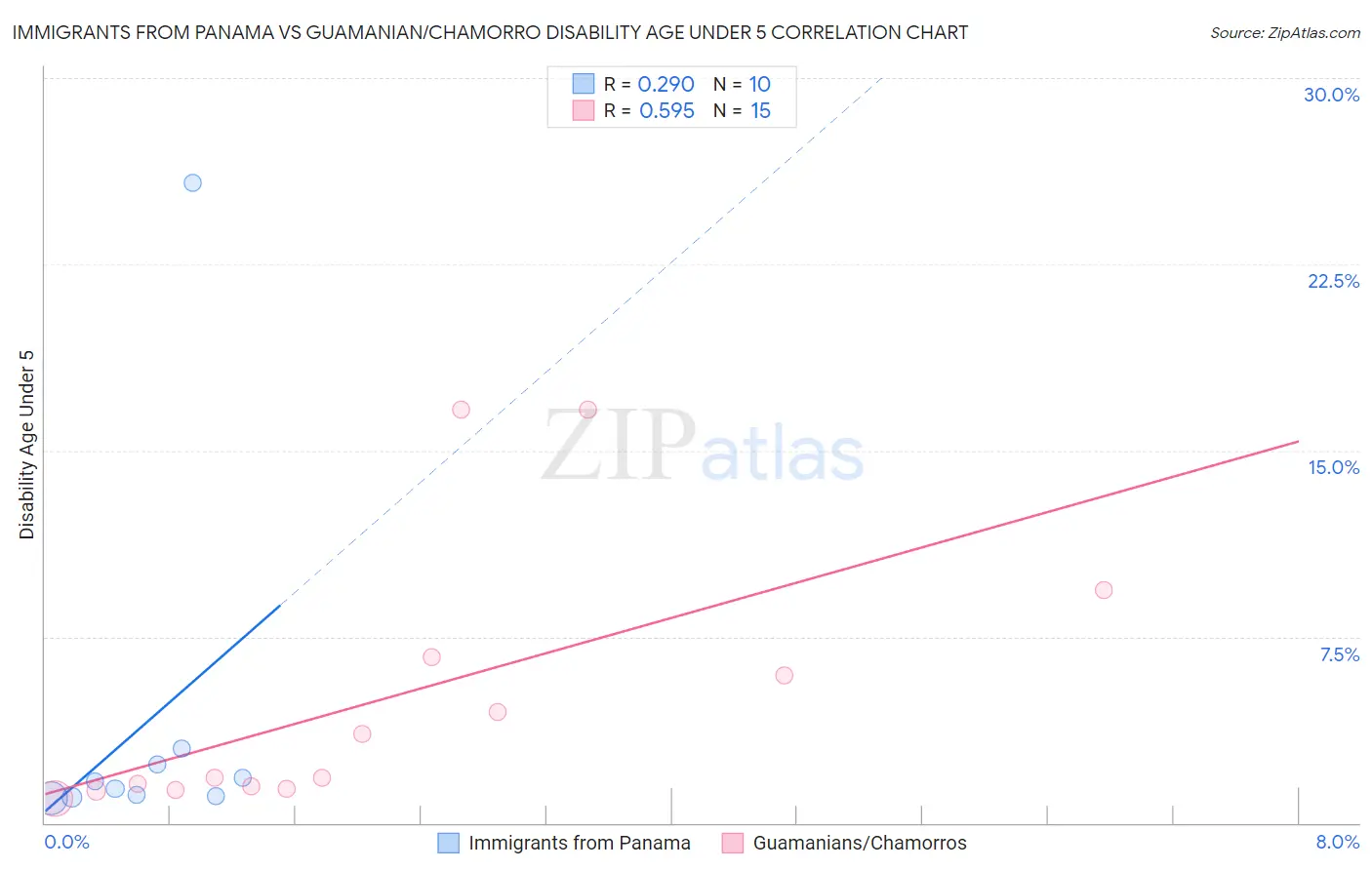 Immigrants from Panama vs Guamanian/Chamorro Disability Age Under 5