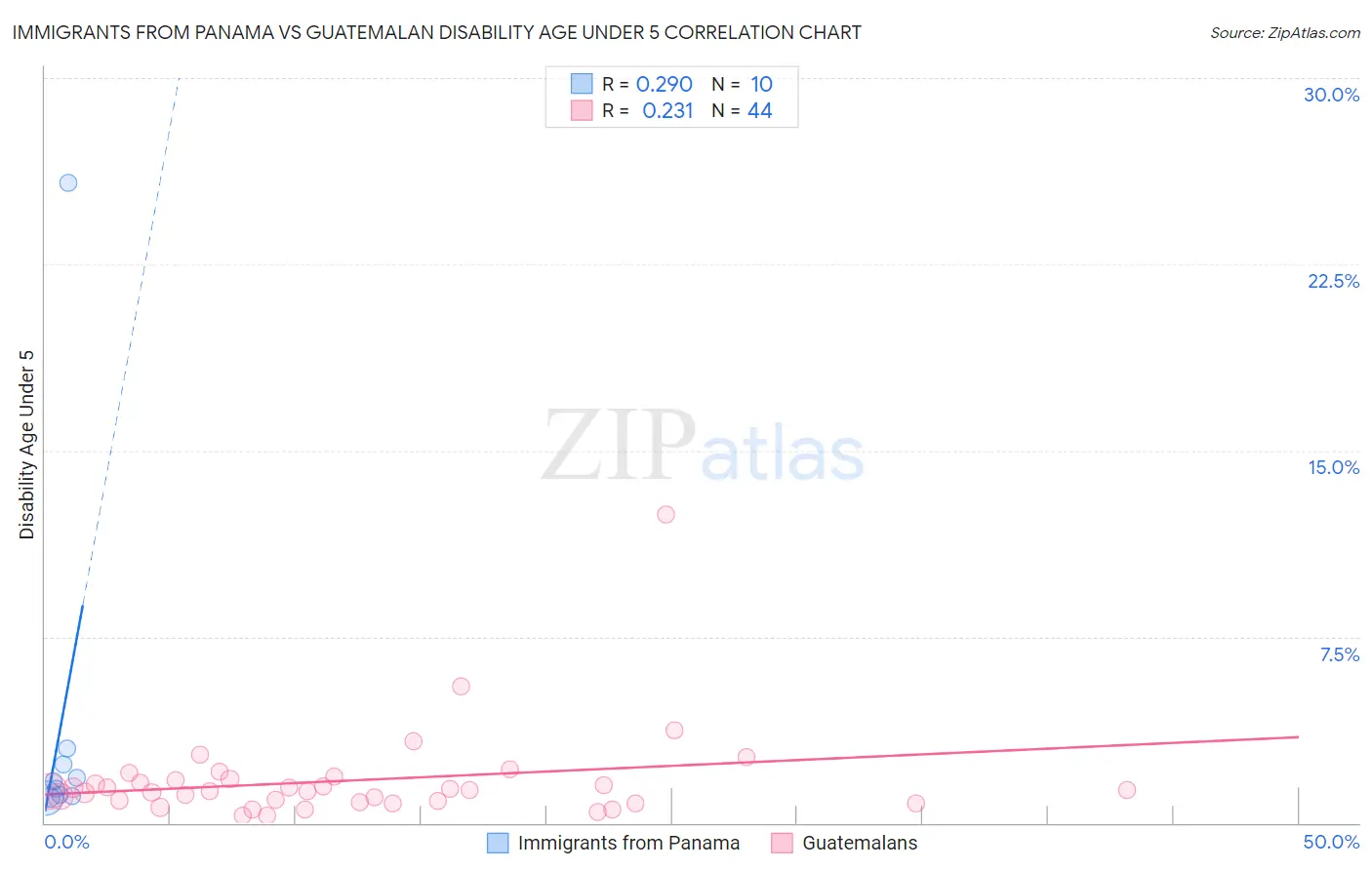 Immigrants from Panama vs Guatemalan Disability Age Under 5