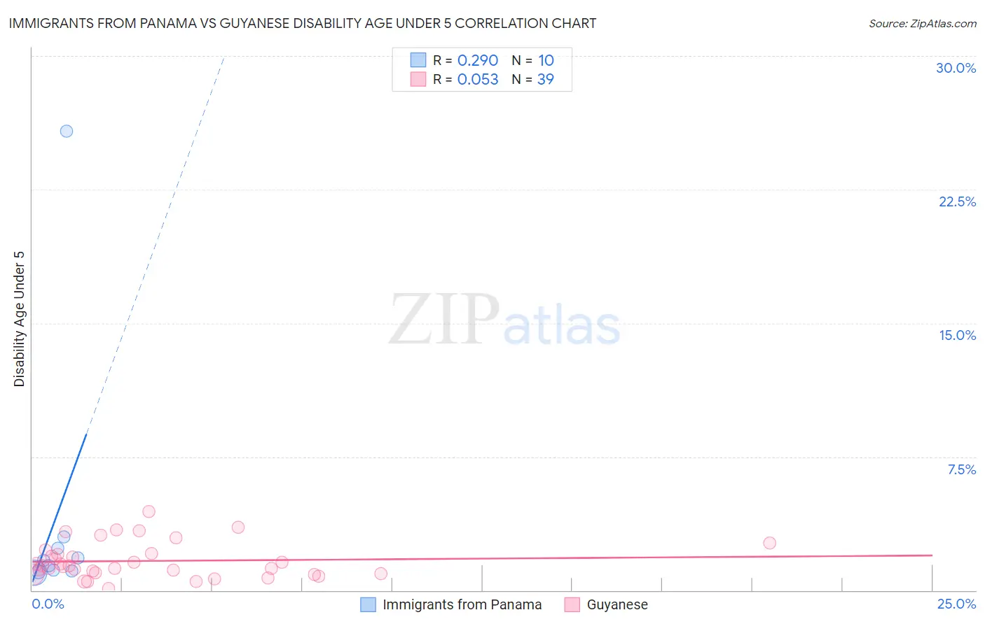 Immigrants from Panama vs Guyanese Disability Age Under 5