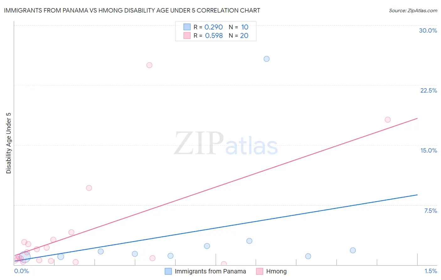 Immigrants from Panama vs Hmong Disability Age Under 5