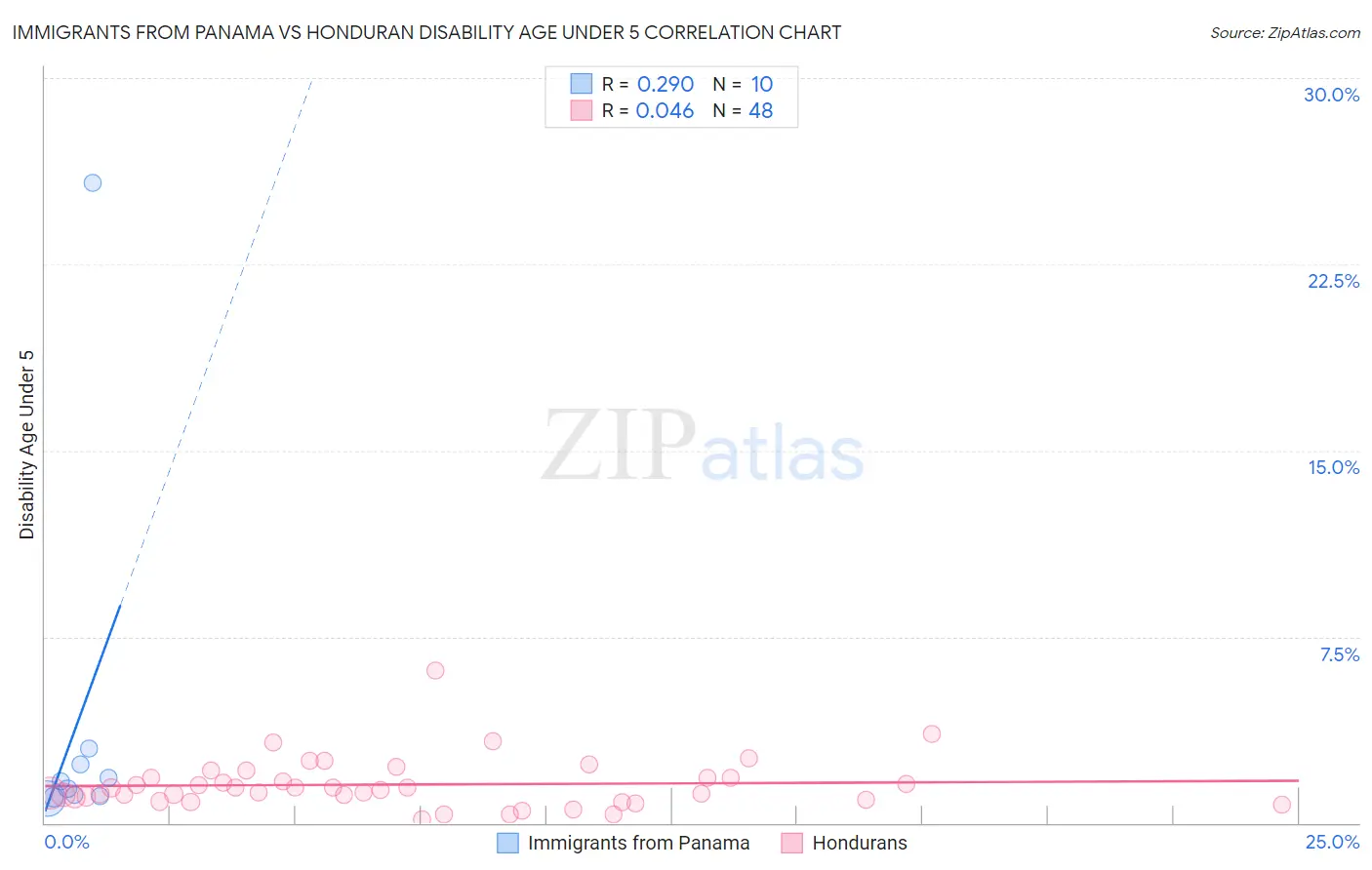 Immigrants from Panama vs Honduran Disability Age Under 5