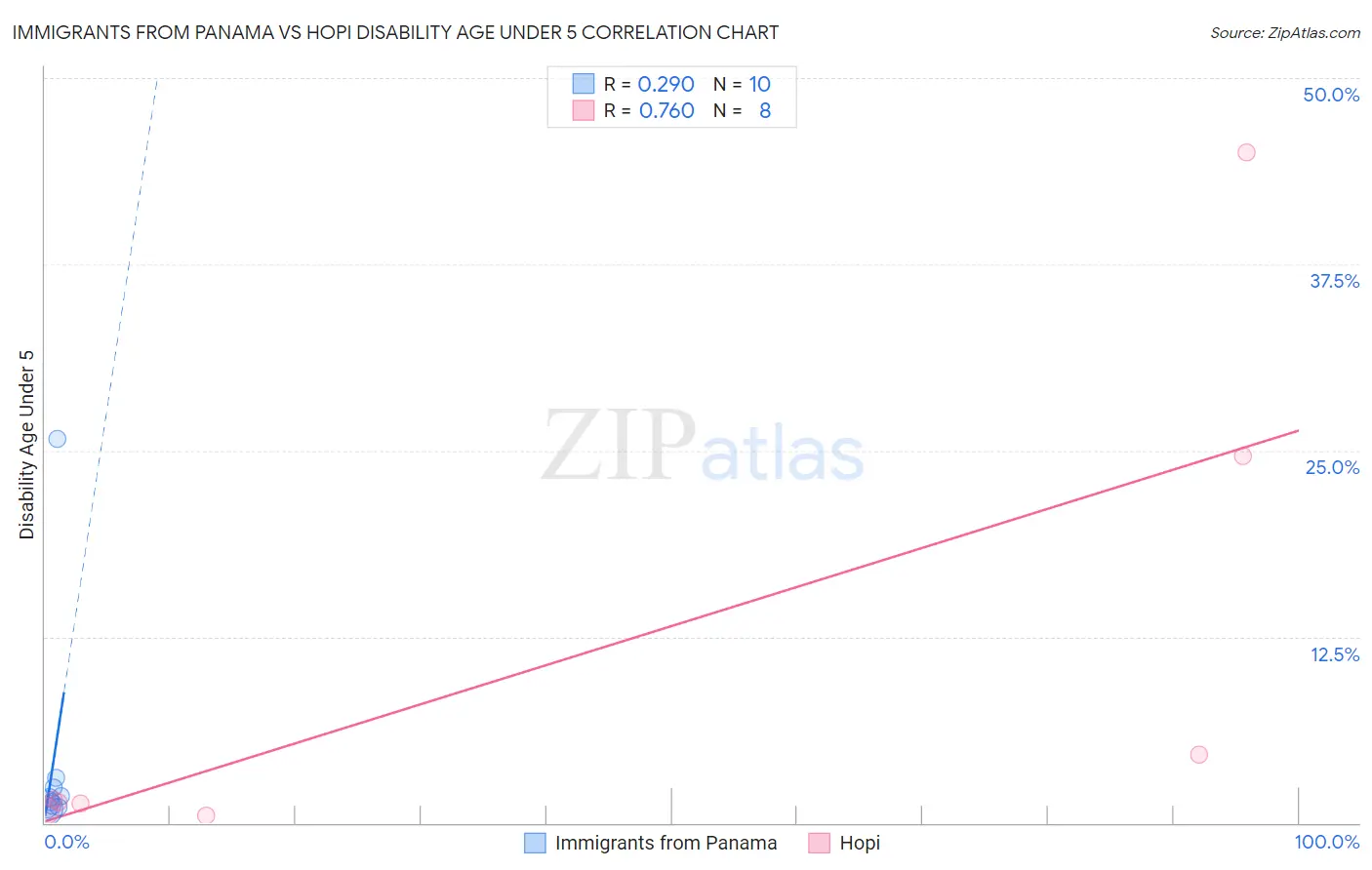 Immigrants from Panama vs Hopi Disability Age Under 5