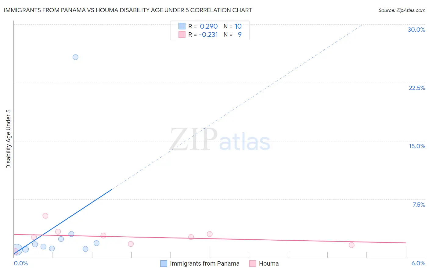Immigrants from Panama vs Houma Disability Age Under 5