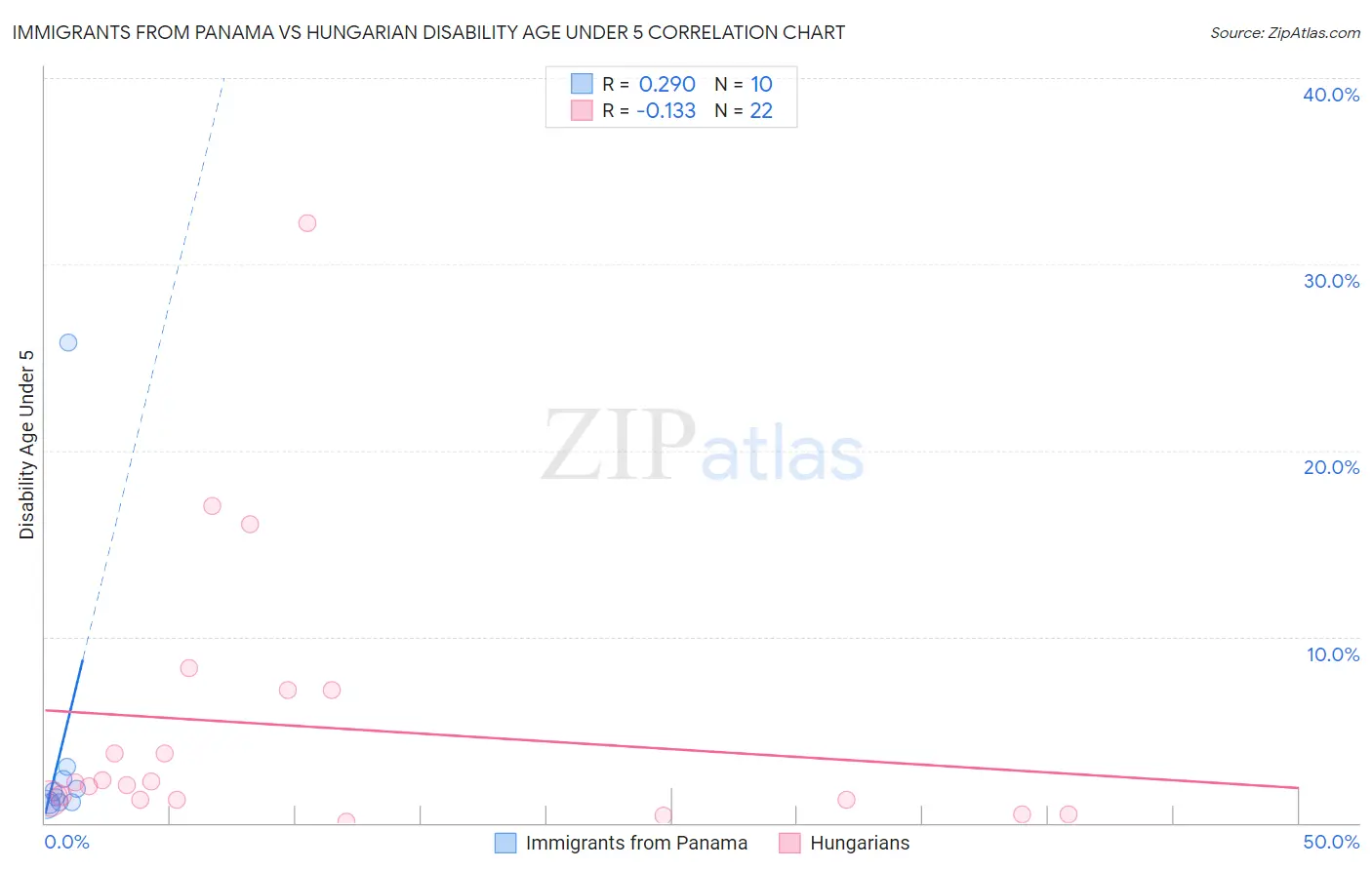 Immigrants from Panama vs Hungarian Disability Age Under 5
