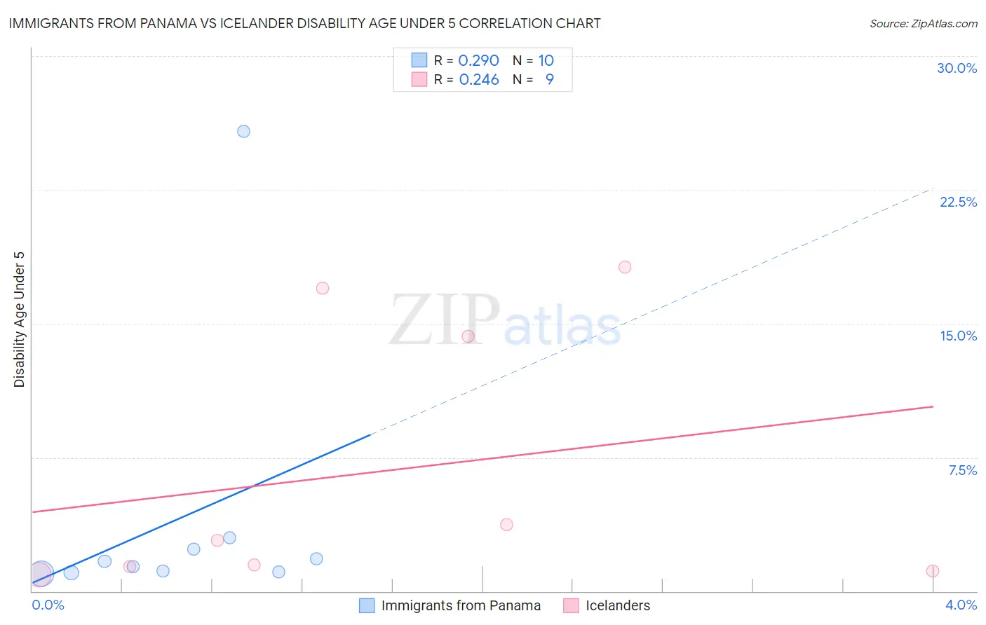 Immigrants from Panama vs Icelander Disability Age Under 5