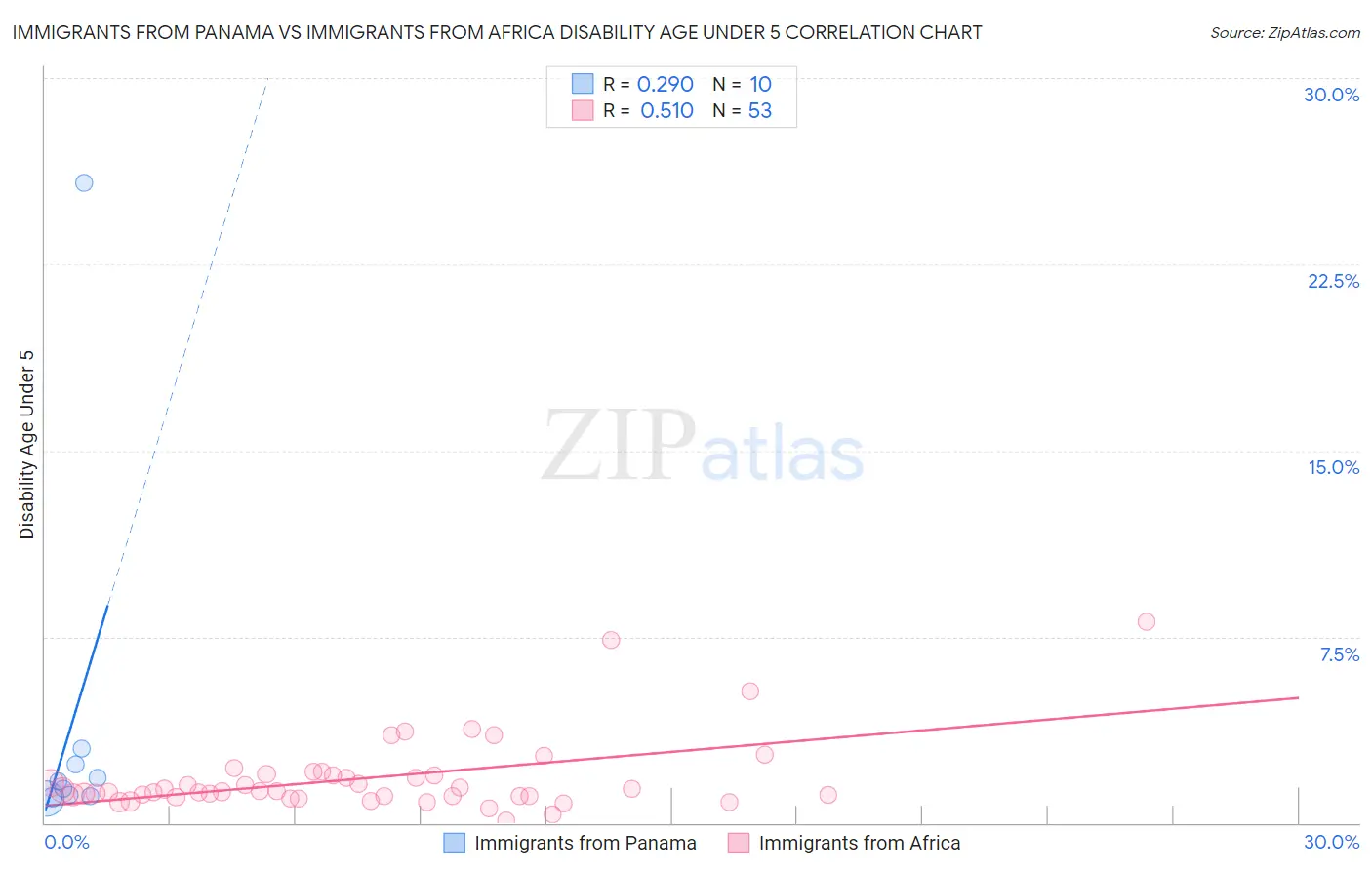 Immigrants from Panama vs Immigrants from Africa Disability Age Under 5