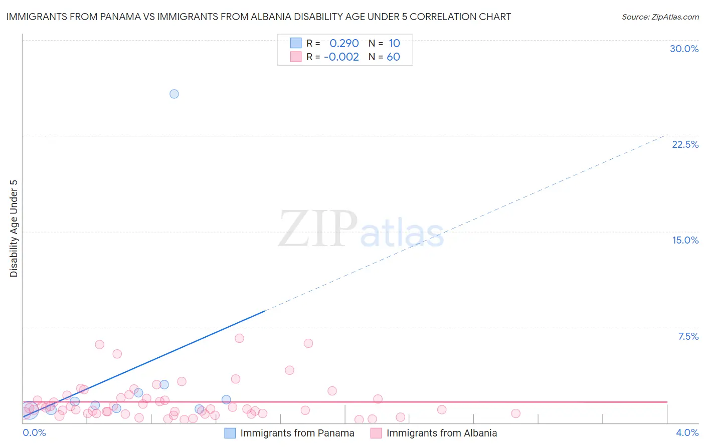 Immigrants from Panama vs Immigrants from Albania Disability Age Under 5