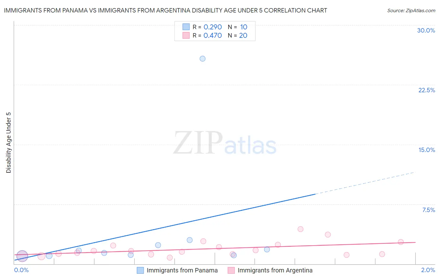 Immigrants from Panama vs Immigrants from Argentina Disability Age Under 5