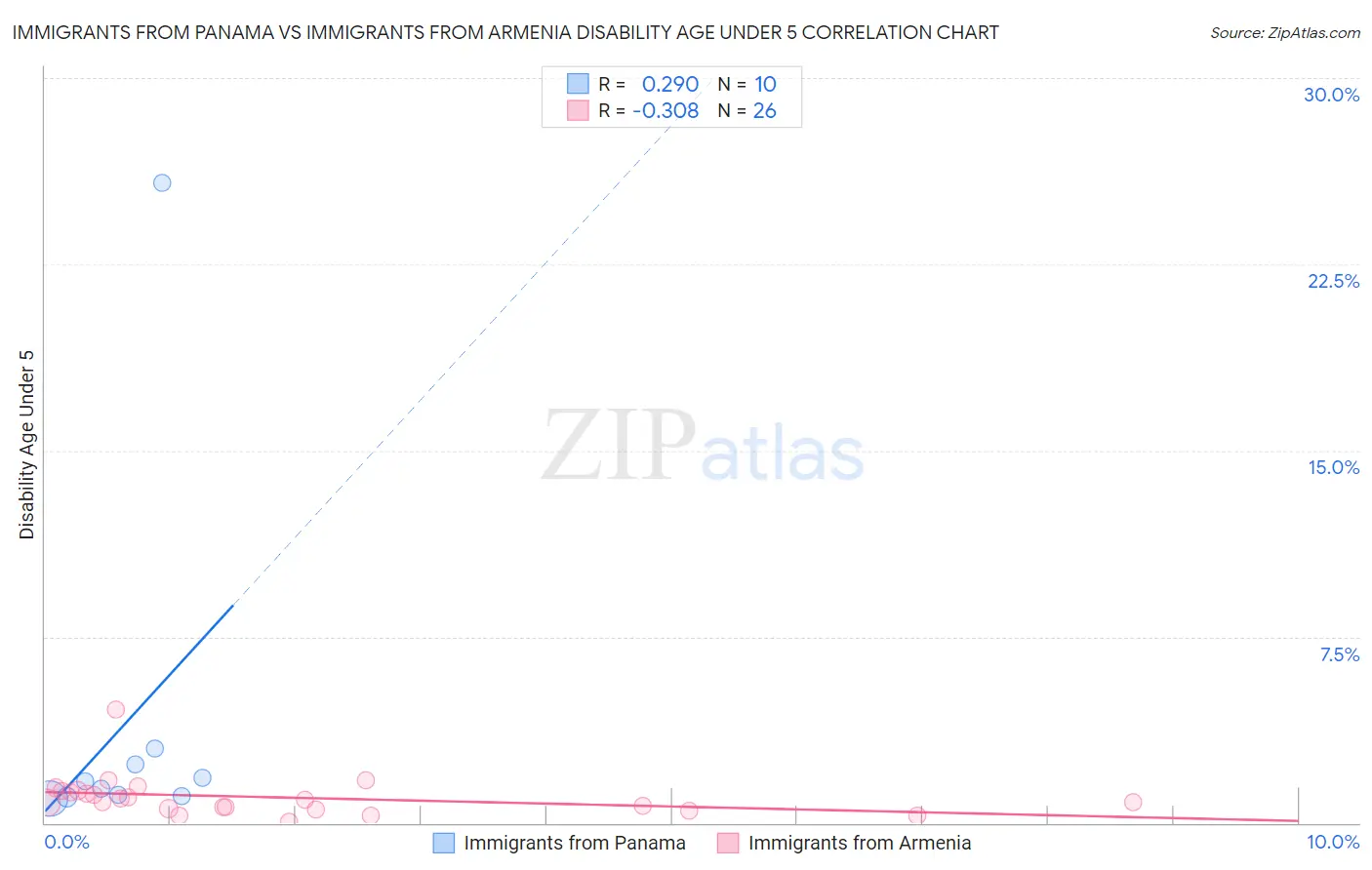 Immigrants from Panama vs Immigrants from Armenia Disability Age Under 5