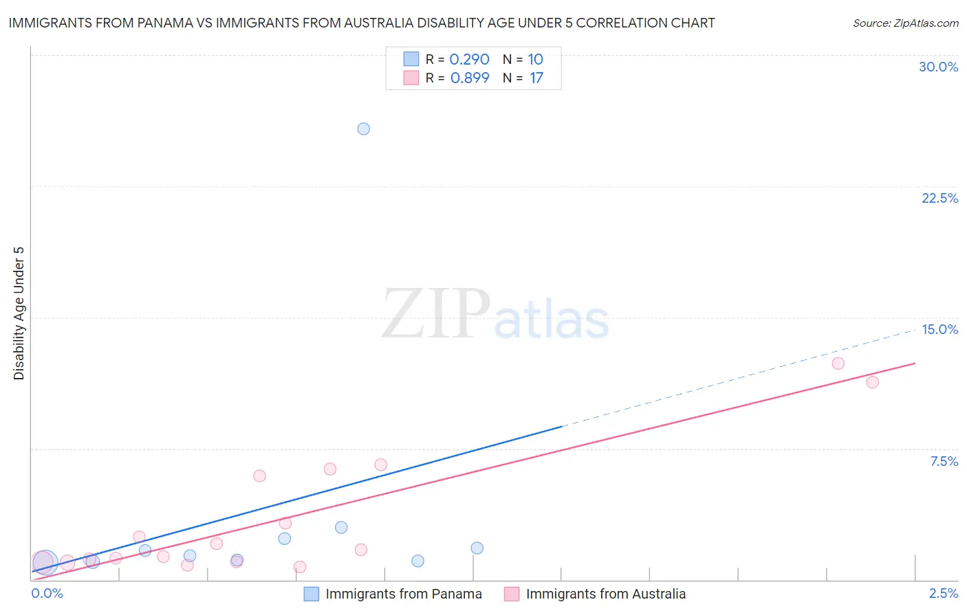 Immigrants from Panama vs Immigrants from Australia Disability Age Under 5