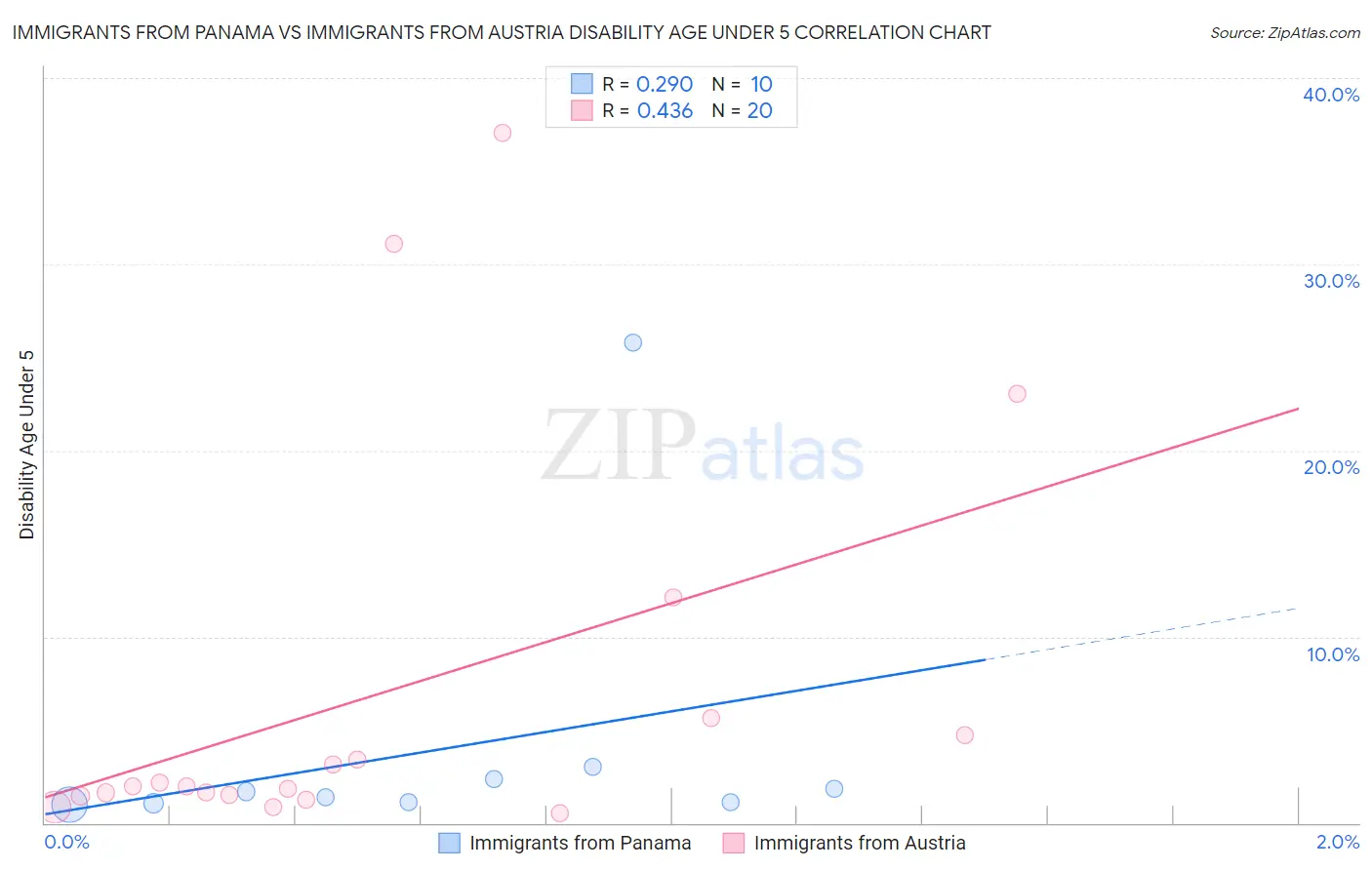 Immigrants from Panama vs Immigrants from Austria Disability Age Under 5