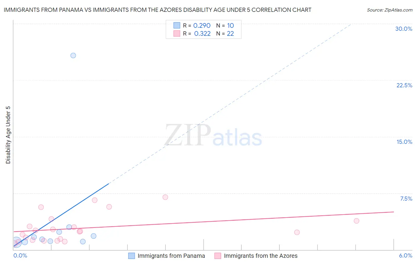Immigrants from Panama vs Immigrants from the Azores Disability Age Under 5