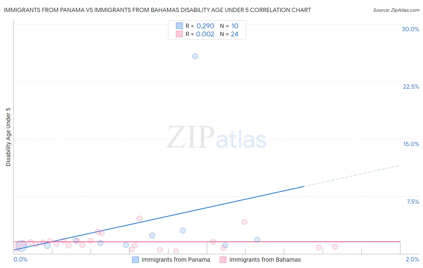 Immigrants from Panama vs Immigrants from Bahamas Disability Age Under 5