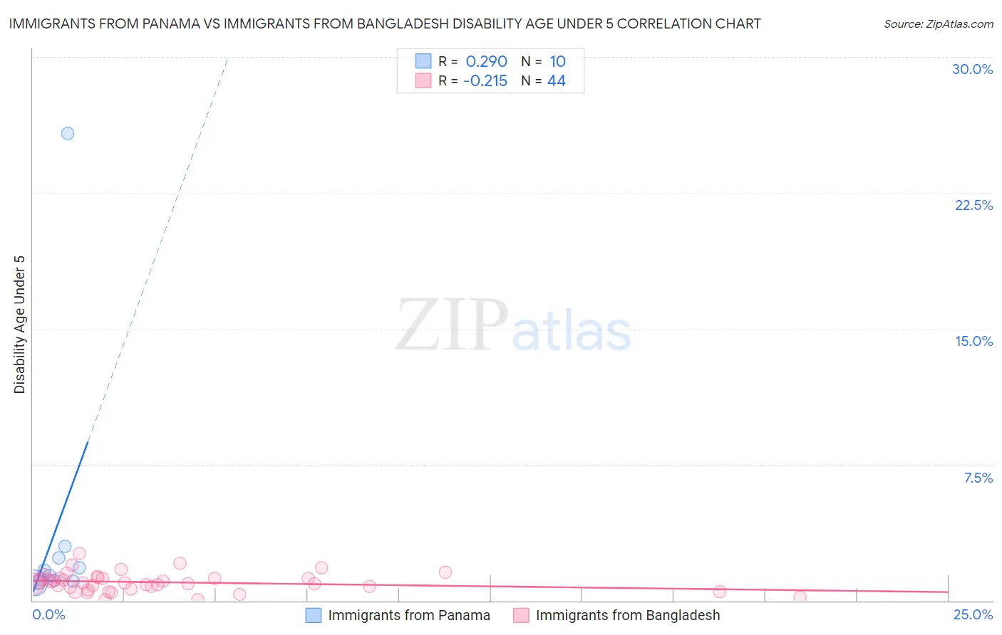 Immigrants from Panama vs Immigrants from Bangladesh Disability Age Under 5