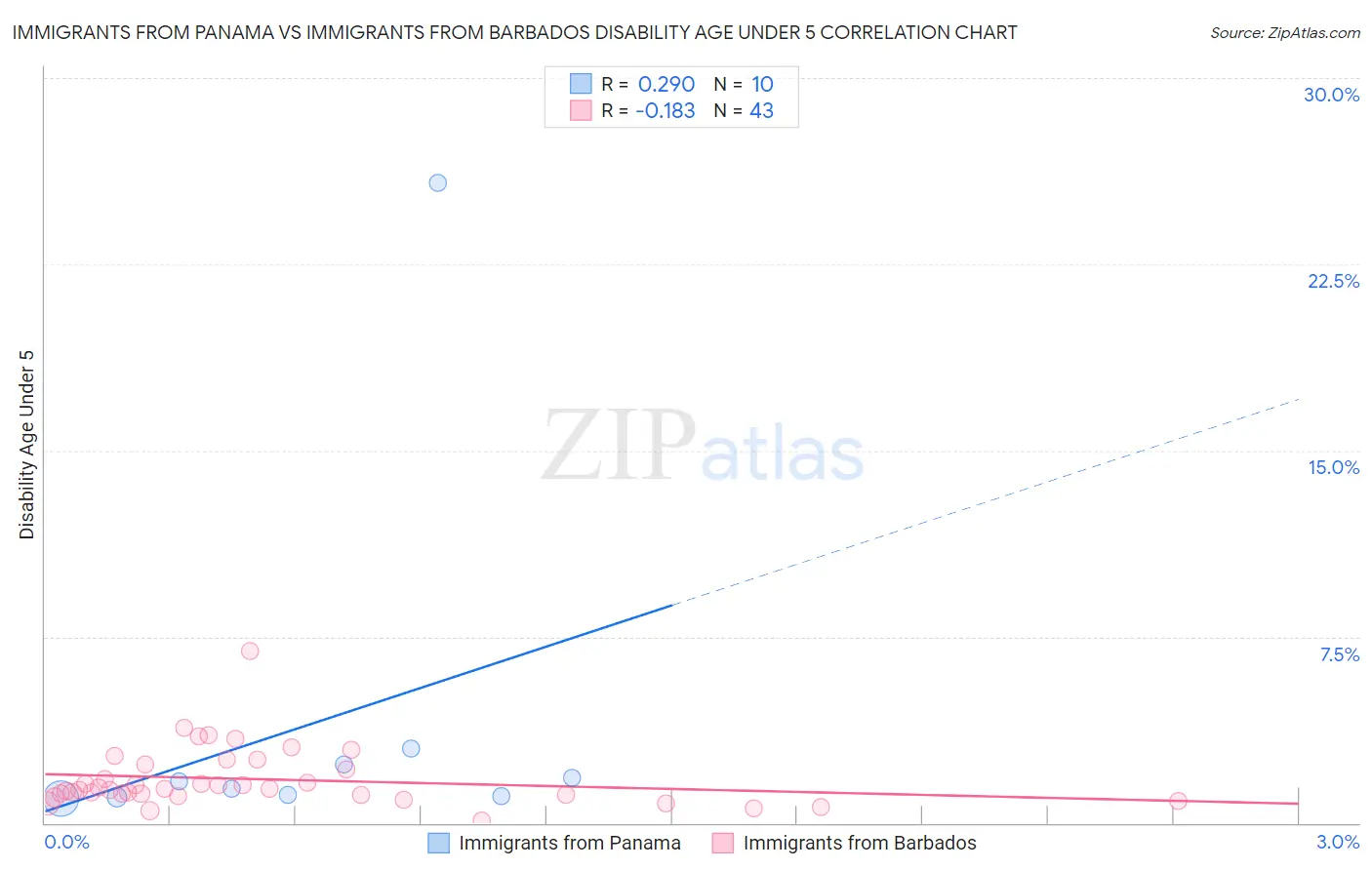 Immigrants from Panama vs Immigrants from Barbados Disability Age Under 5