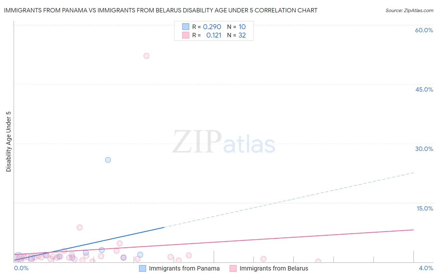 Immigrants from Panama vs Immigrants from Belarus Disability Age Under 5
