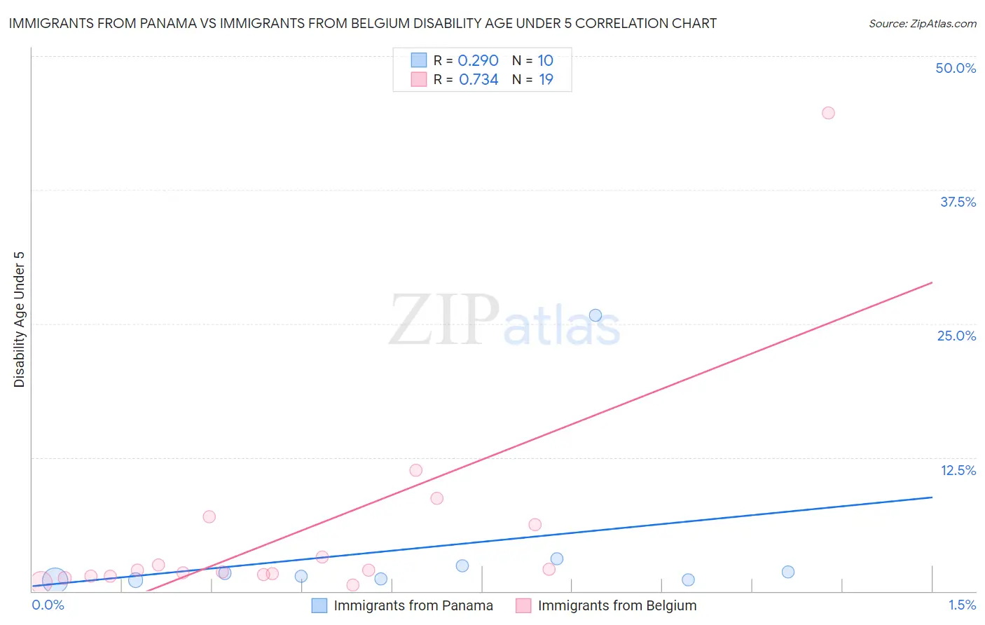 Immigrants from Panama vs Immigrants from Belgium Disability Age Under 5