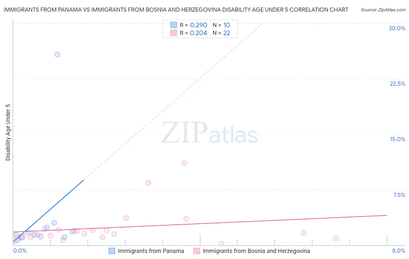 Immigrants from Panama vs Immigrants from Bosnia and Herzegovina Disability Age Under 5