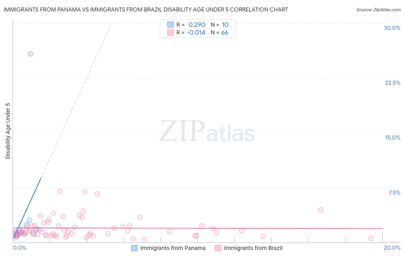 Immigrants from Panama vs Immigrants from Brazil Disability Age Under 5