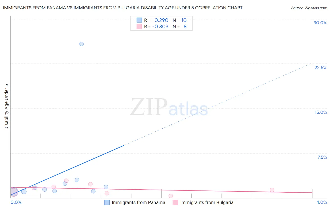 Immigrants from Panama vs Immigrants from Bulgaria Disability Age Under 5