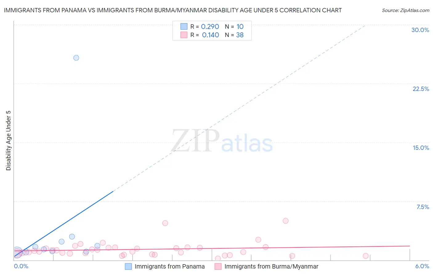 Immigrants from Panama vs Immigrants from Burma/Myanmar Disability Age Under 5
