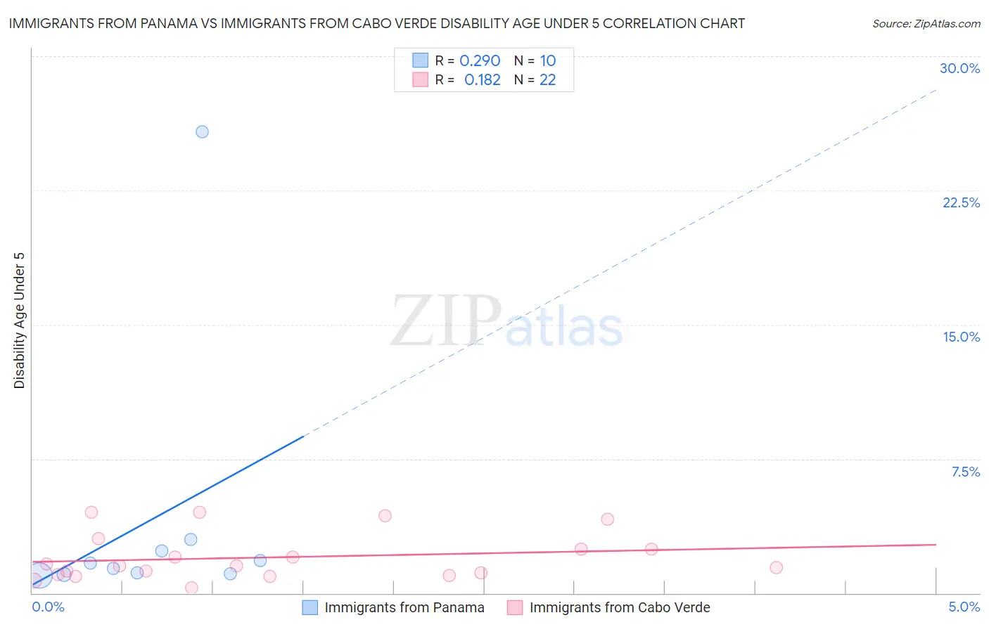 Immigrants from Panama vs Immigrants from Cabo Verde Disability Age Under 5