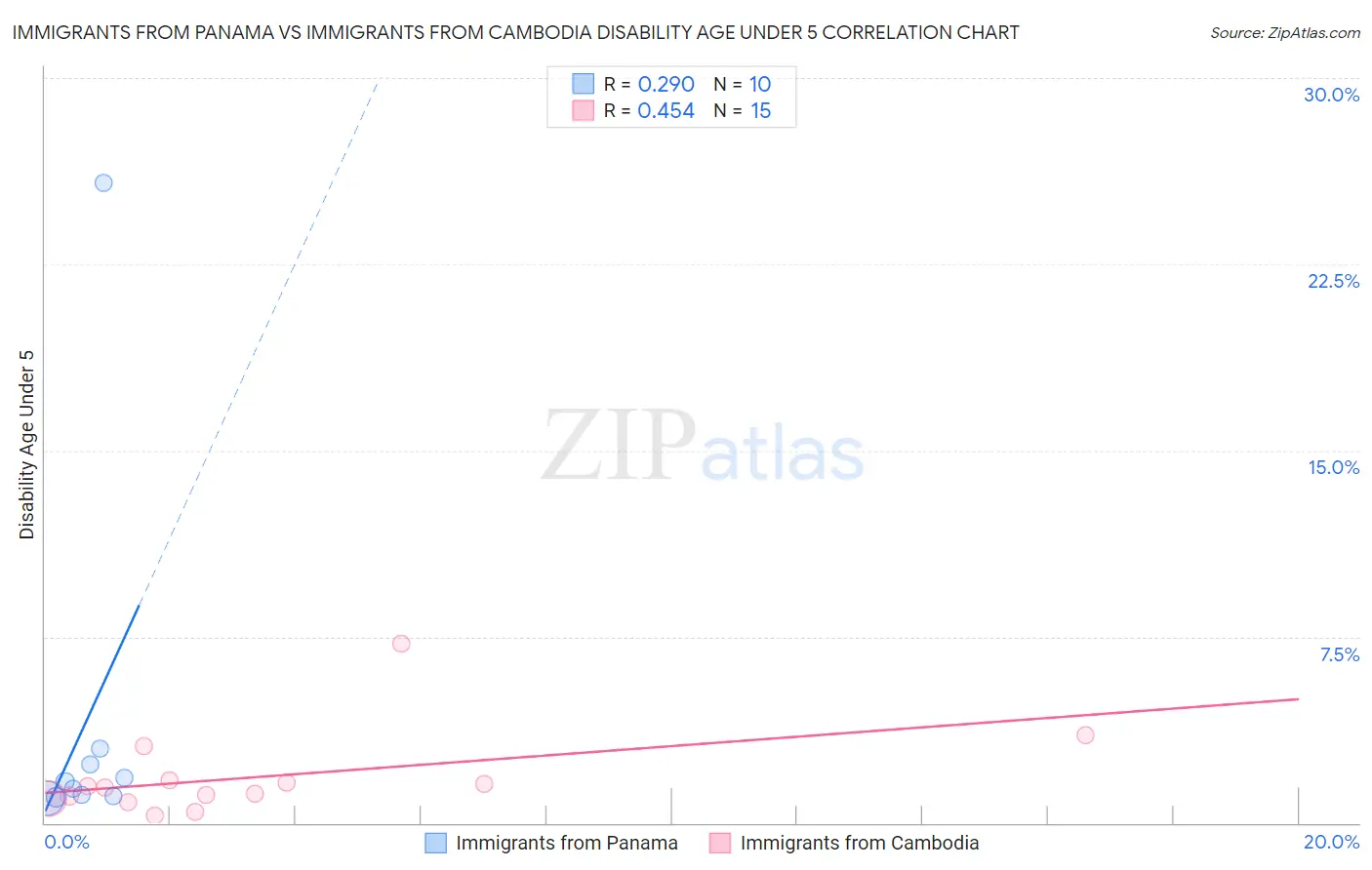 Immigrants from Panama vs Immigrants from Cambodia Disability Age Under 5