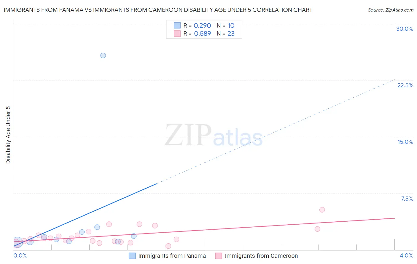 Immigrants from Panama vs Immigrants from Cameroon Disability Age Under 5