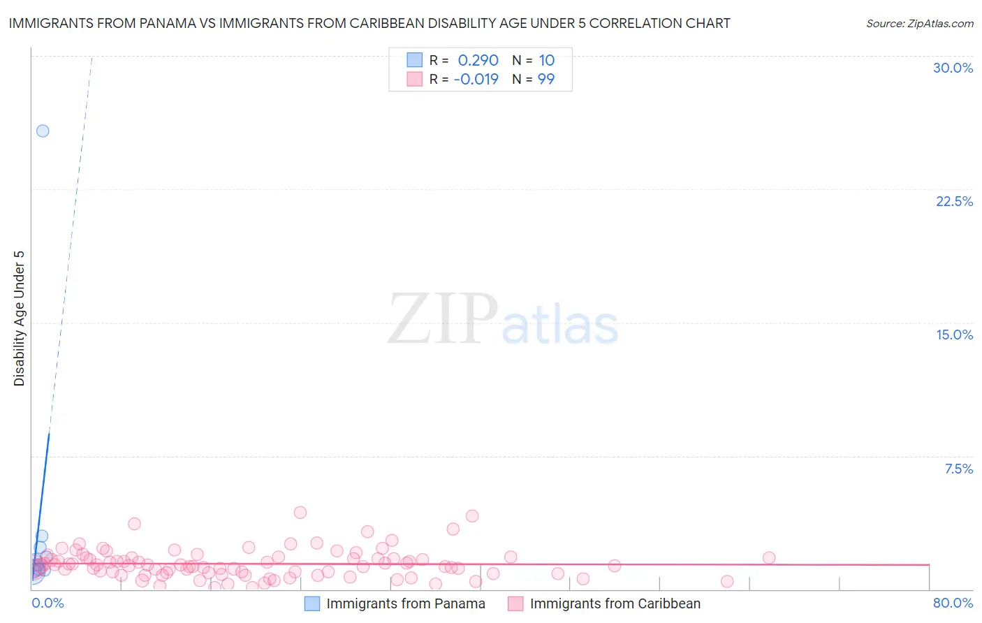 Immigrants from Panama vs Immigrants from Caribbean Disability Age Under 5