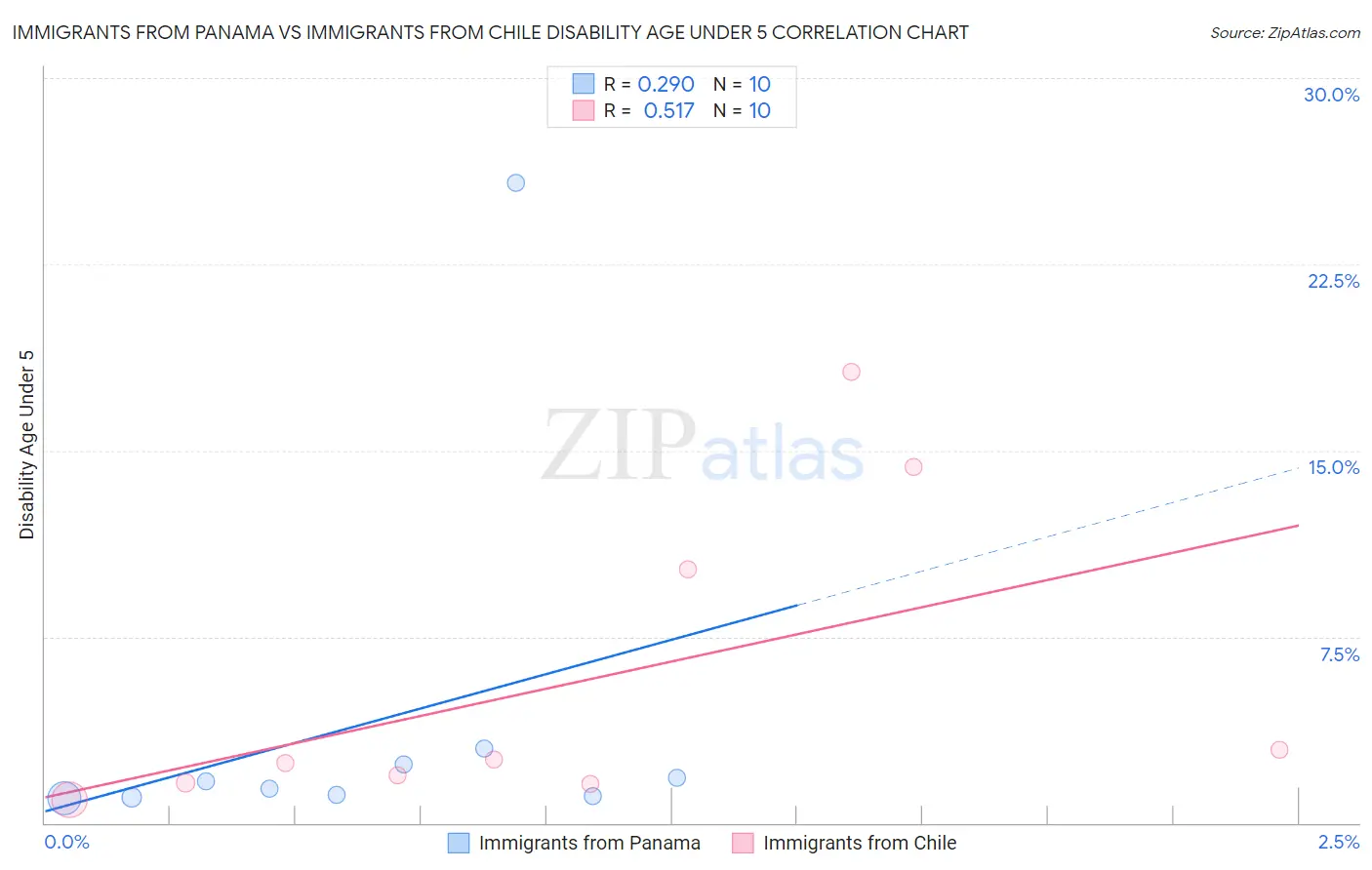 Immigrants from Panama vs Immigrants from Chile Disability Age Under 5