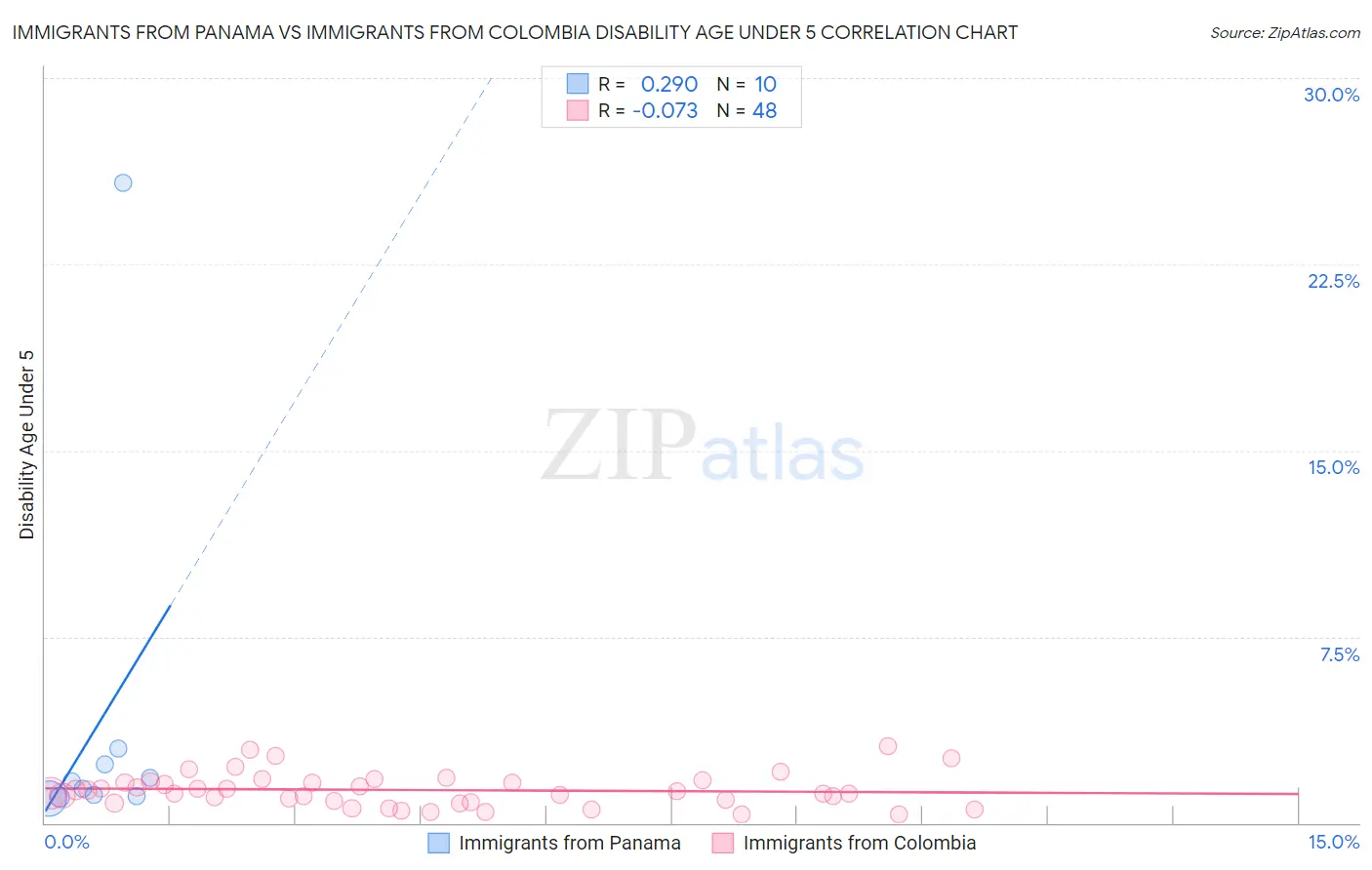 Immigrants from Panama vs Immigrants from Colombia Disability Age Under 5