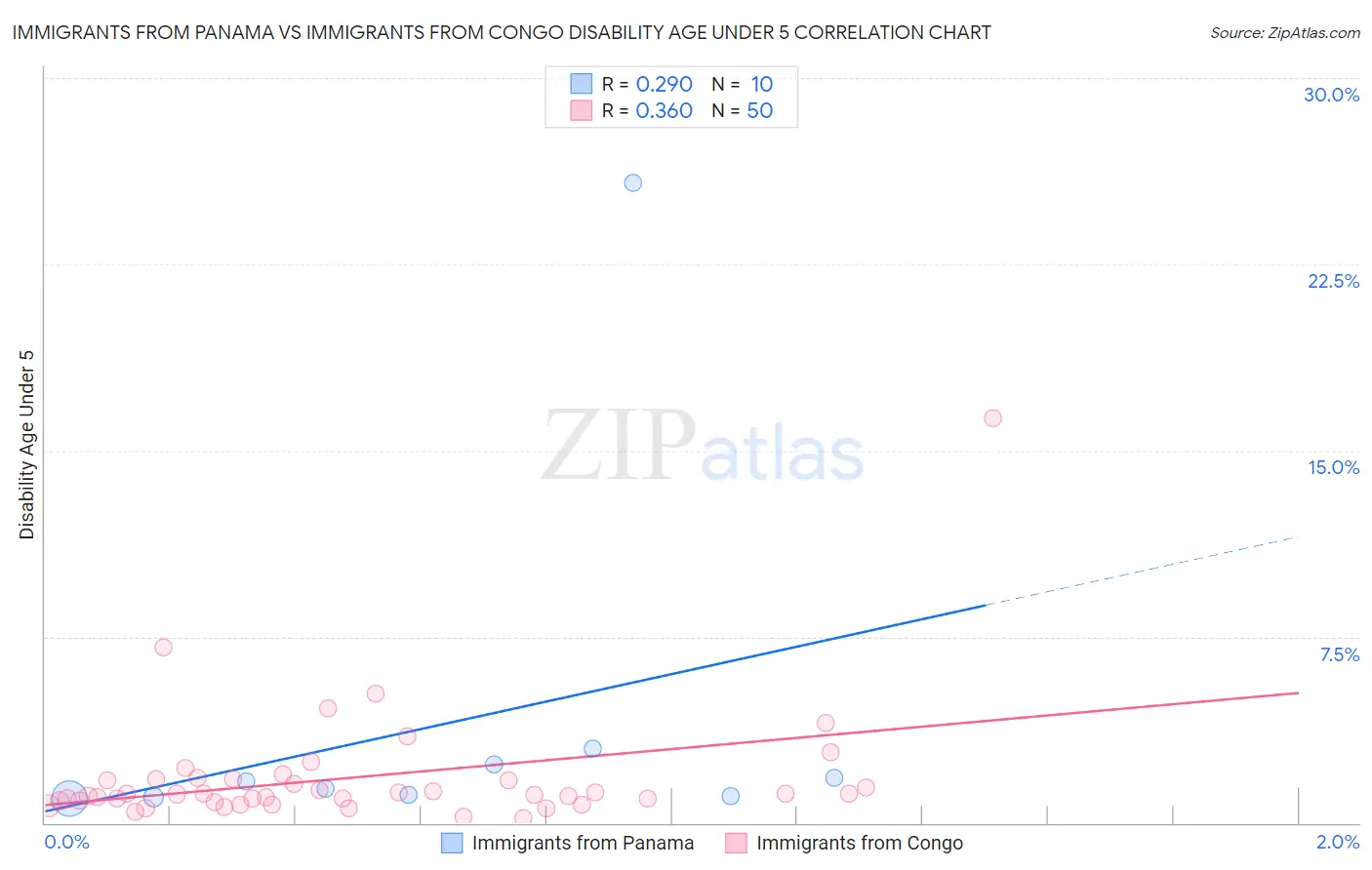 Immigrants from Panama vs Immigrants from Congo Disability Age Under 5