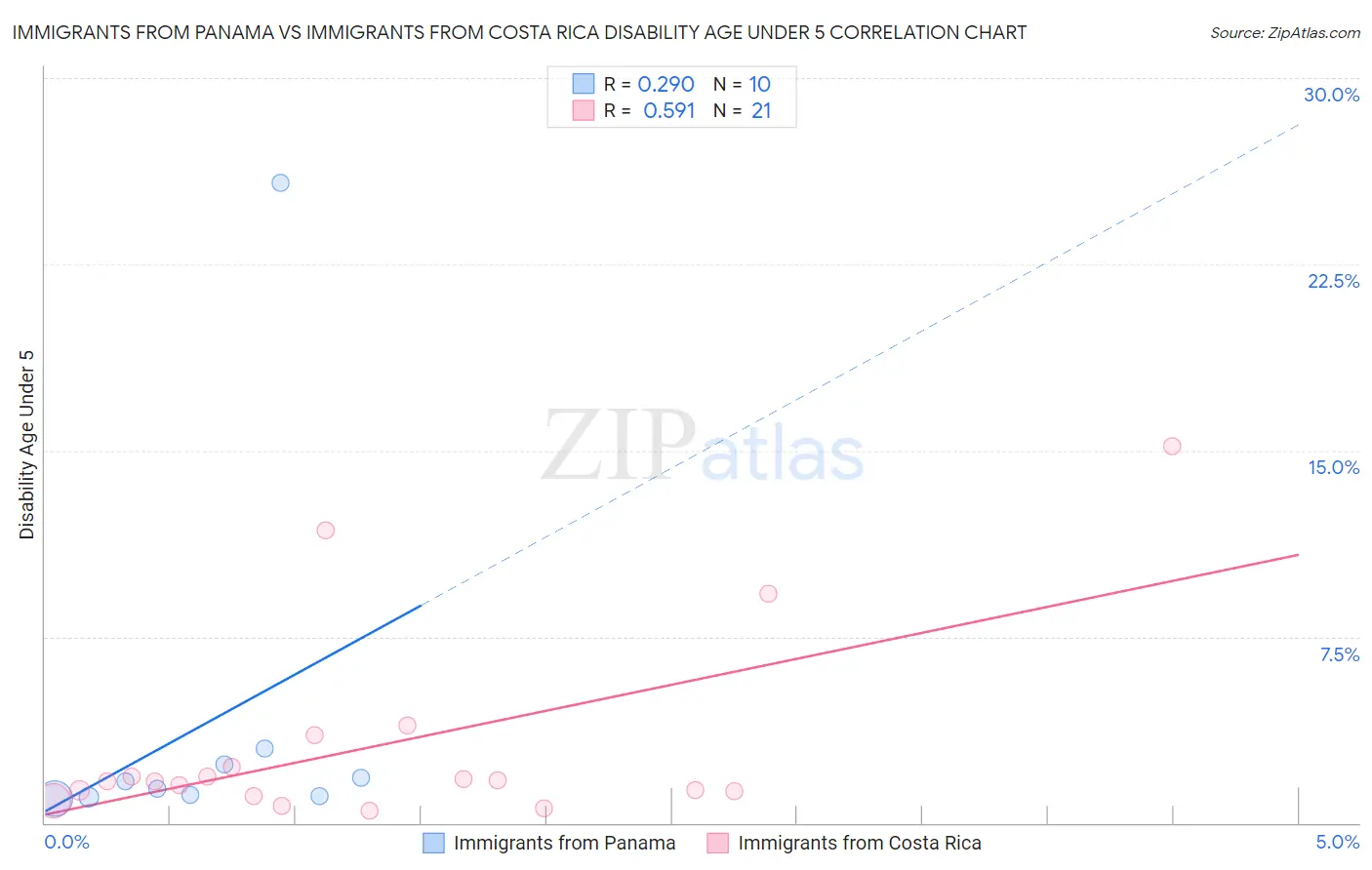 Immigrants from Panama vs Immigrants from Costa Rica Disability Age Under 5