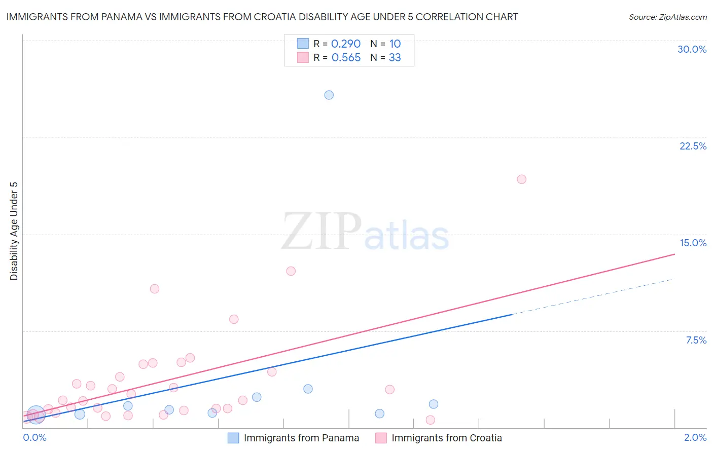 Immigrants from Panama vs Immigrants from Croatia Disability Age Under 5
