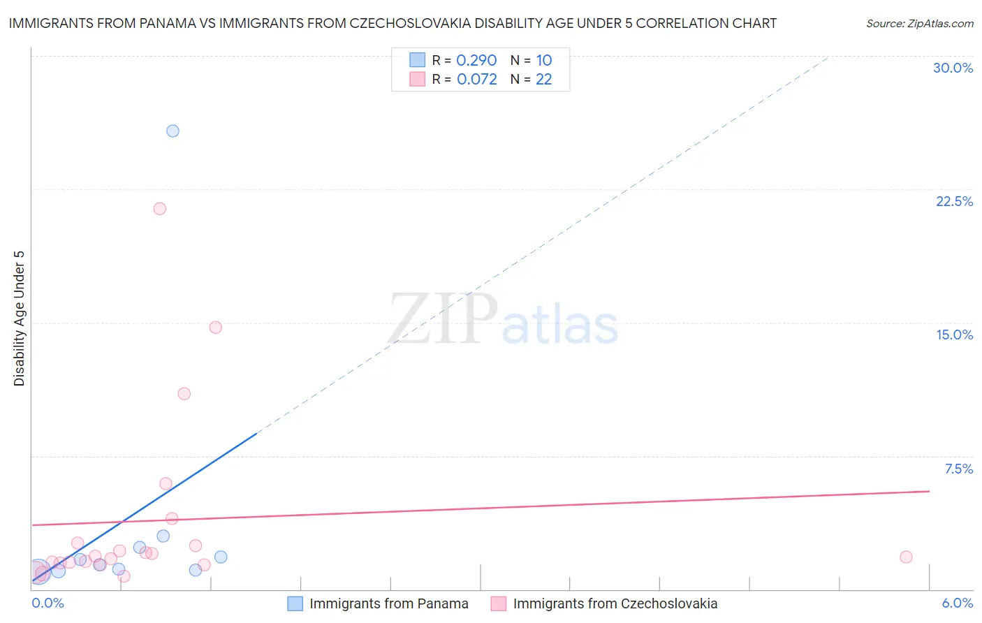 Immigrants from Panama vs Immigrants from Czechoslovakia Disability Age Under 5