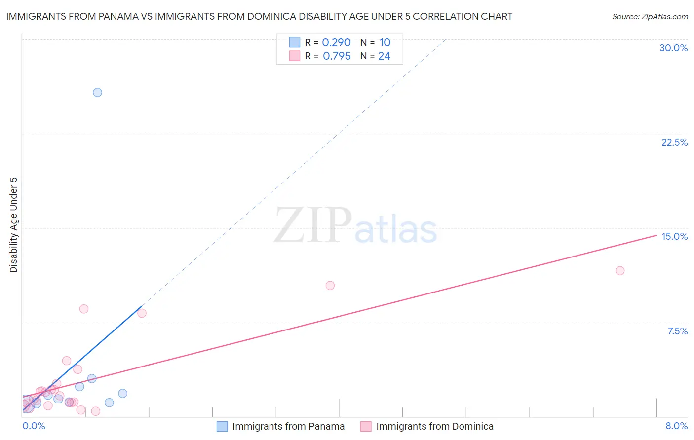 Immigrants from Panama vs Immigrants from Dominica Disability Age Under 5