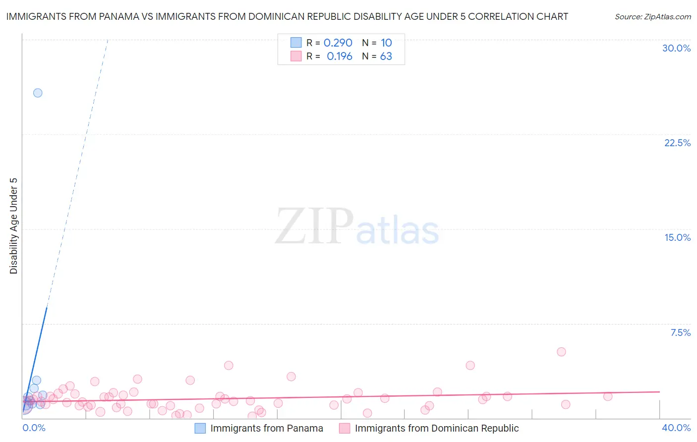 Immigrants from Panama vs Immigrants from Dominican Republic Disability Age Under 5