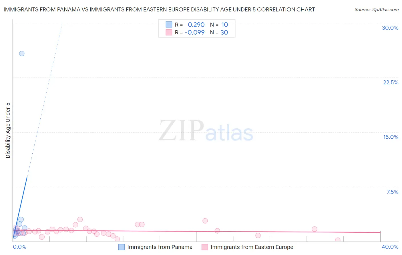 Immigrants from Panama vs Immigrants from Eastern Europe Disability Age Under 5