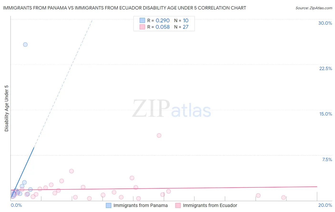 Immigrants from Panama vs Immigrants from Ecuador Disability Age Under 5