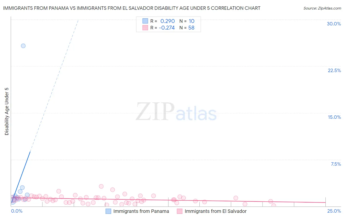 Immigrants from Panama vs Immigrants from El Salvador Disability Age Under 5