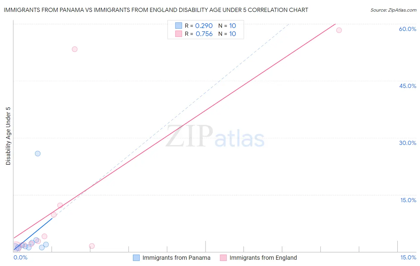 Immigrants from Panama vs Immigrants from England Disability Age Under 5