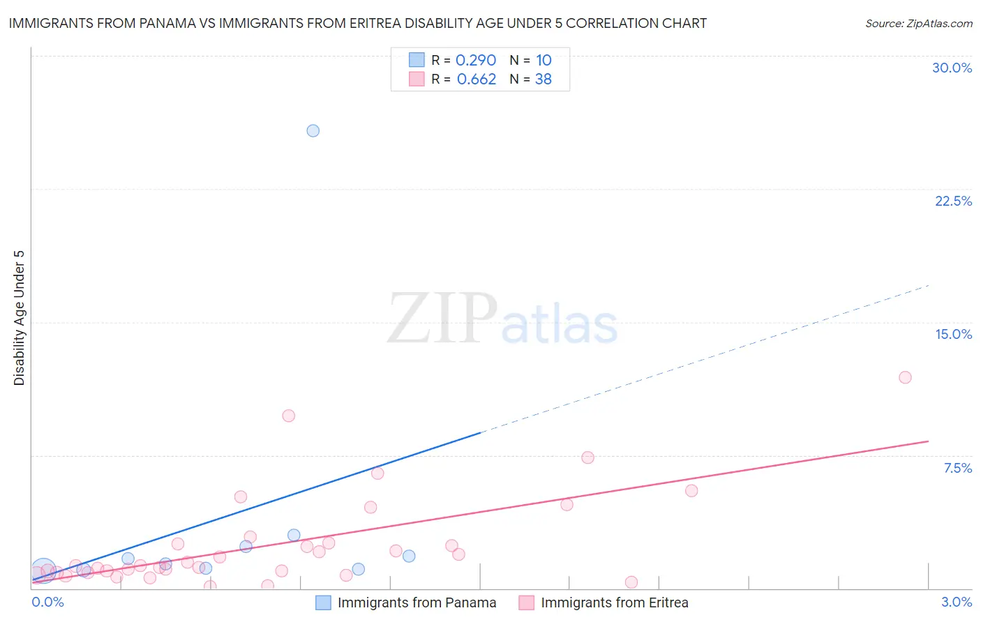 Immigrants from Panama vs Immigrants from Eritrea Disability Age Under 5