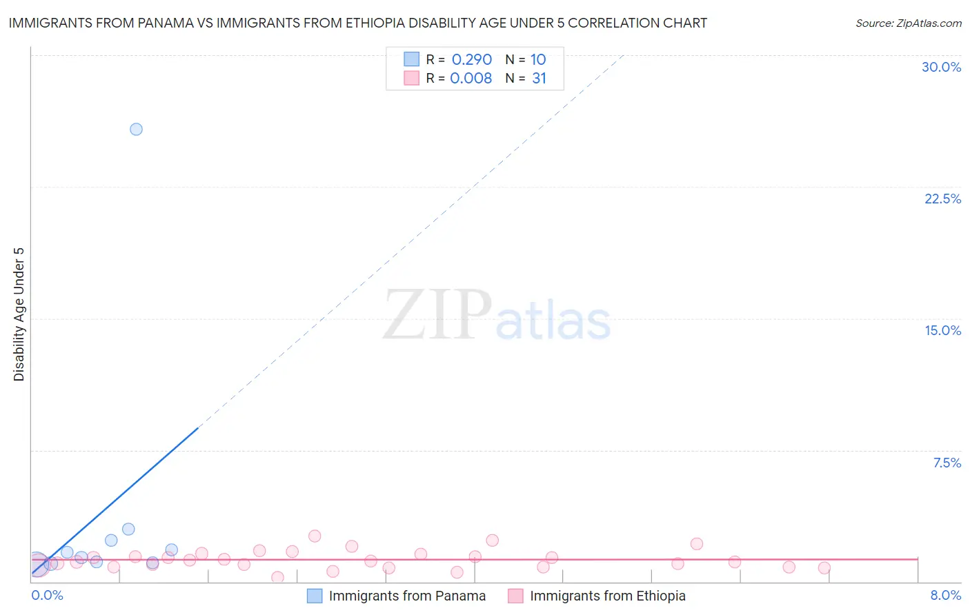 Immigrants from Panama vs Immigrants from Ethiopia Disability Age Under 5