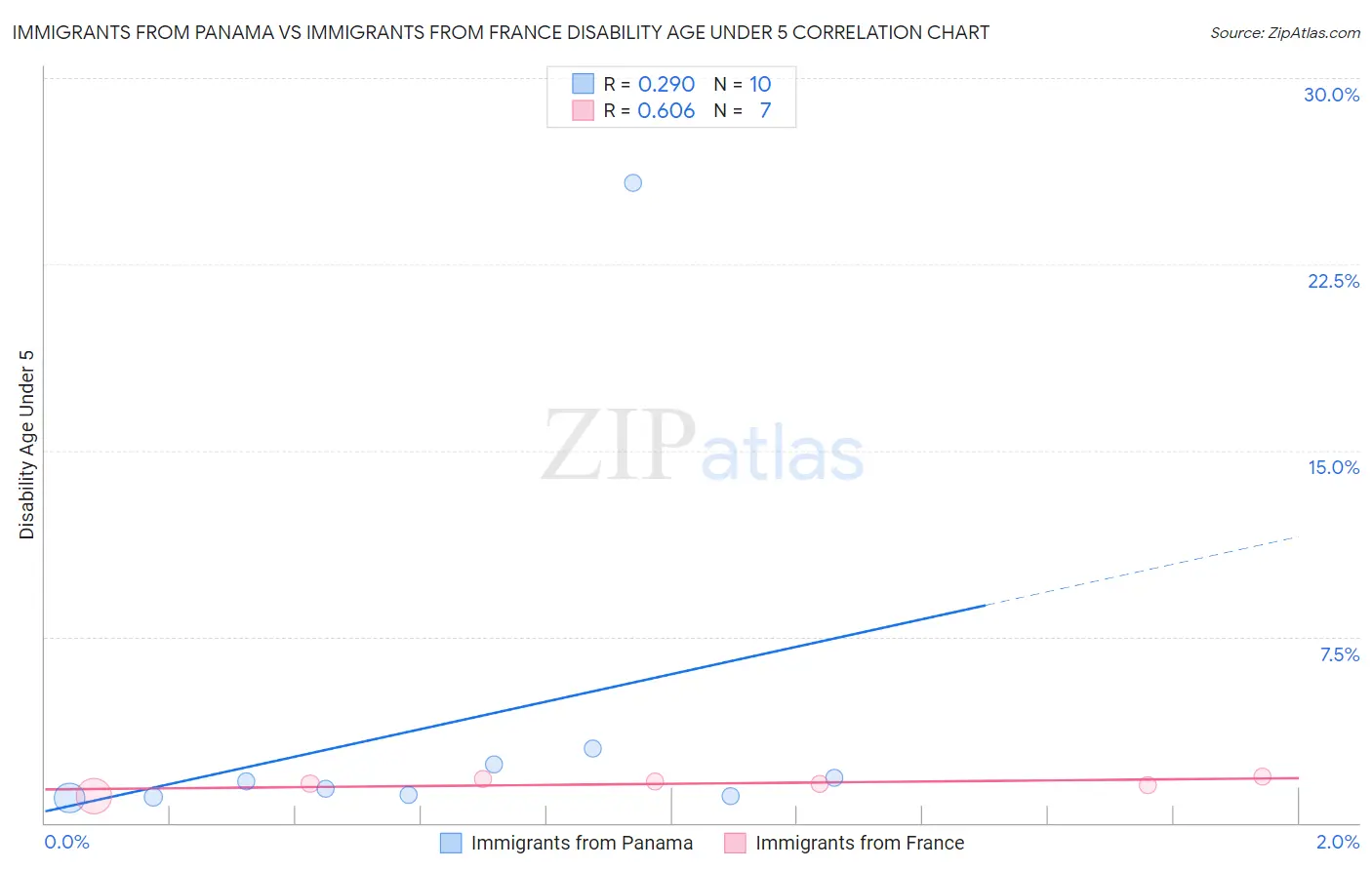 Immigrants from Panama vs Immigrants from France Disability Age Under 5