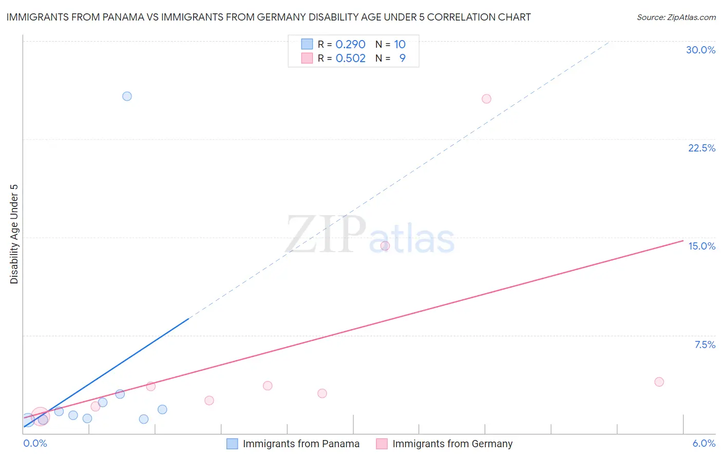 Immigrants from Panama vs Immigrants from Germany Disability Age Under 5