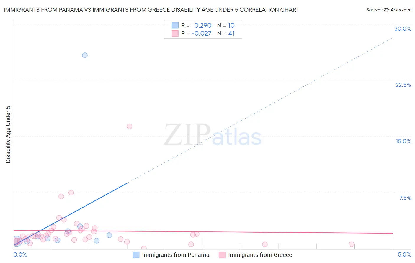 Immigrants from Panama vs Immigrants from Greece Disability Age Under 5