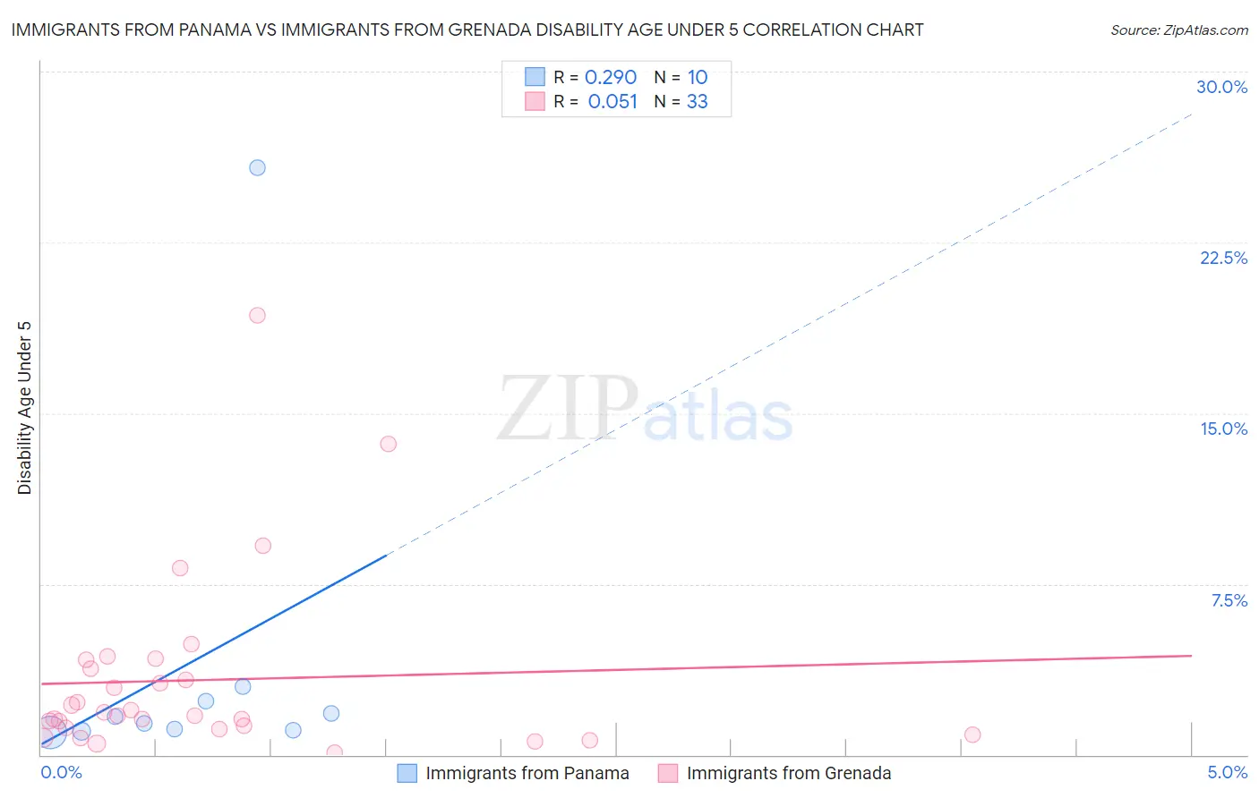 Immigrants from Panama vs Immigrants from Grenada Disability Age Under 5