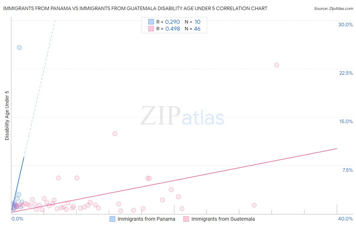 Immigrants from Panama vs Immigrants from Guatemala Disability Age Under 5